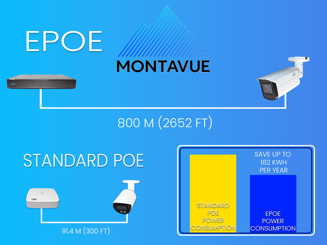 MTB8110 Package | 4K Acupick Bullet Cameras and 16 Channel 5 Series AI NVR with 4TB HDD - Montavue