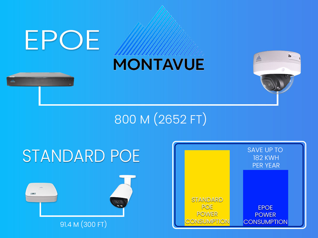 MTD8110 Package | 4K Acupick Vandal-Proof Dome Cameras and 16 Channel 5 Series AI NVR with 4TB HDD - Montavue
